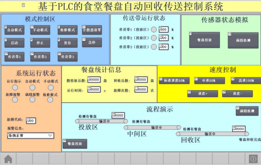 基于PLC的食堂餐盘自动回收传送控制系统设计-ABC 文库 —  毕业生写论文都在 ABC 文库